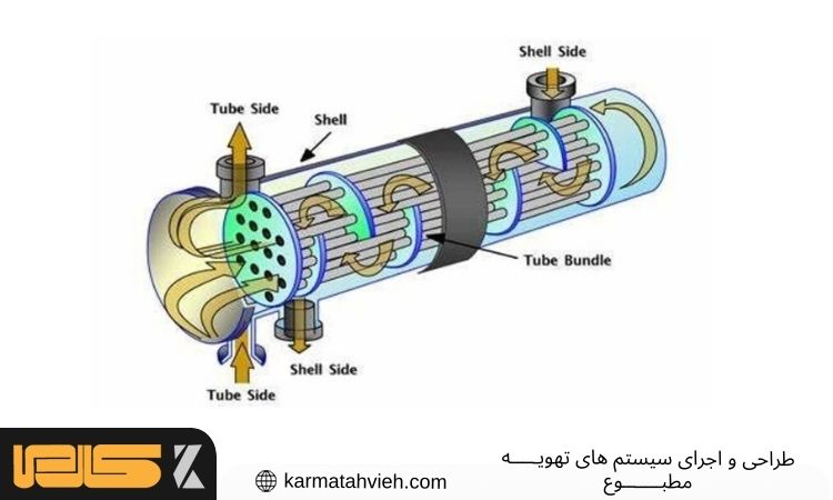 نحوه کار مبدل حرارتی پوسته و لوله
