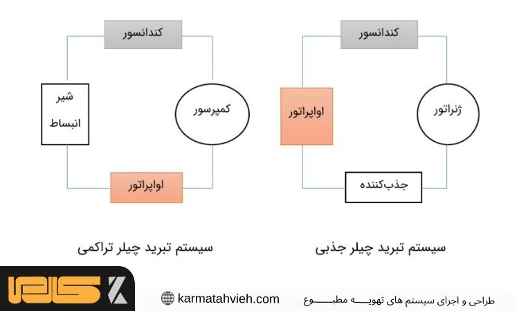 نحوه عملکرد چیلر های تراکمی و جذبی