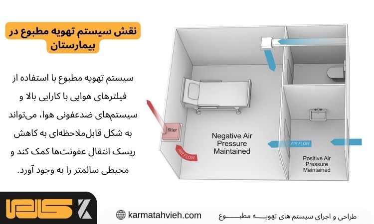 نقش سیستم تهویه مطبوع در بیمارستان