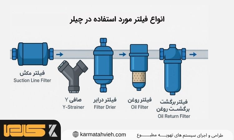 انواع فیلتر در چیلر