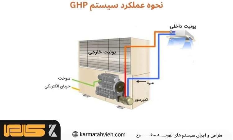 نحوه عملکرد سیستم ghp