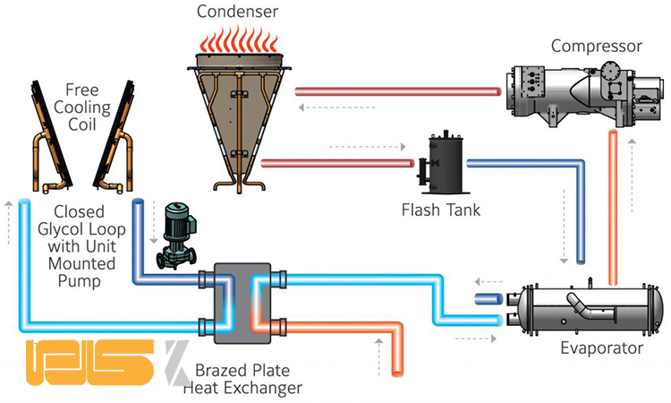 نکات جانمایی و تهویه محیط کندانسور