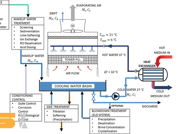 Scaling و Legionella در مدار آب خنک