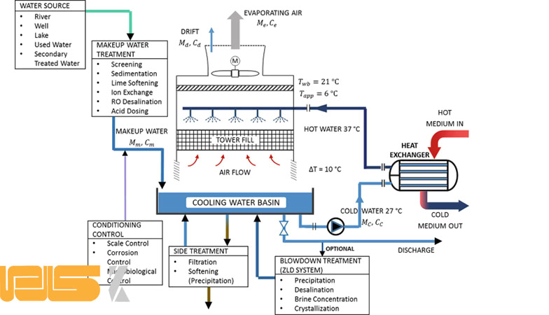 Scaling  و Legionella در مدار آب خنک